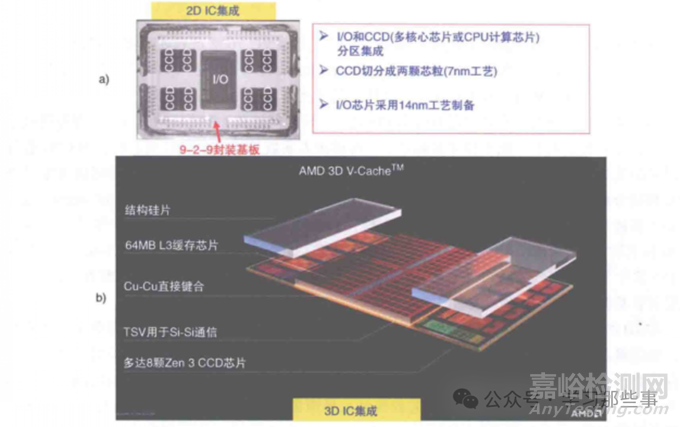 芯粒設(shè)計(jì)與異質(zhì)集成封裝