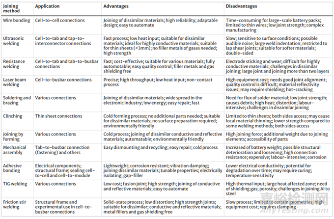 車企電池包制造中的粘接技術(shù)綜述