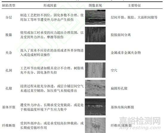航空發(fā)動(dòng)機(jī)復(fù)合材料缺陷CT檢測技術(shù)類型與研究進(jìn)展