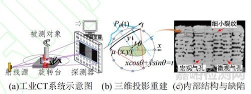 航空發(fā)動(dòng)機(jī)復(fù)合材料缺陷CT檢測技術(shù)類型與研究進(jìn)展