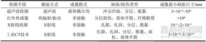 航空發(fā)動(dòng)機(jī)復(fù)合材料缺陷CT檢測技術(shù)類型與研究進(jìn)展