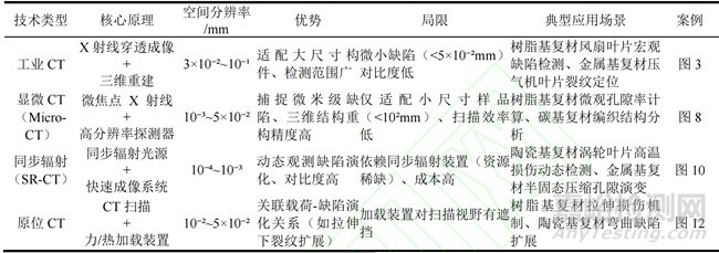 航空發(fā)動(dòng)機(jī)復(fù)合材料缺陷CT檢測技術(shù)類型與研究進(jìn)展