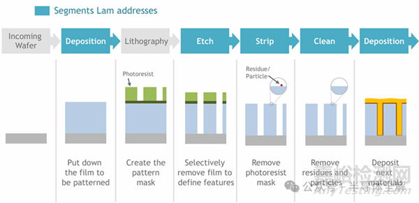 一文了解芯片制造干法刻蝕技術(shù)