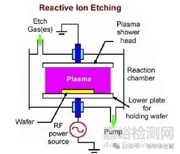 一文了解芯片制造干法刻蝕技術(shù)