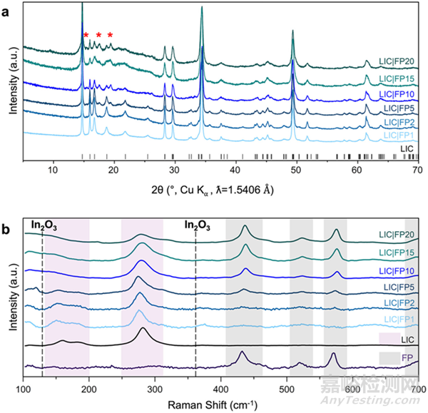 聚合物在鹵化物固態(tài)電解質(zhì)中的協(xié)同效應(yīng)