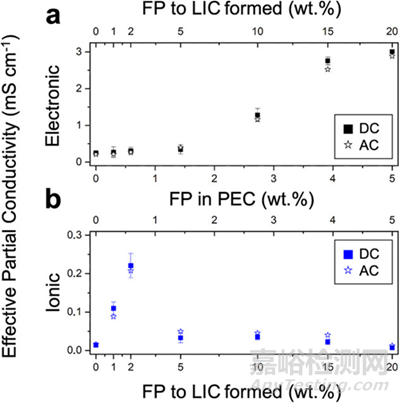 聚合物在鹵化物固態(tài)電解質(zhì)中的協(xié)同效應(yīng)