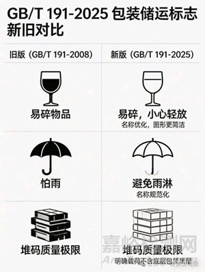 GB/T 191-2025《包裝儲運圖形符號標志》與舊版標準條款對比全面解讀
