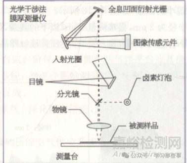 芯片制造中的材料高度檢測