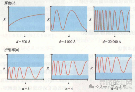 芯片制造中的材料高度檢測