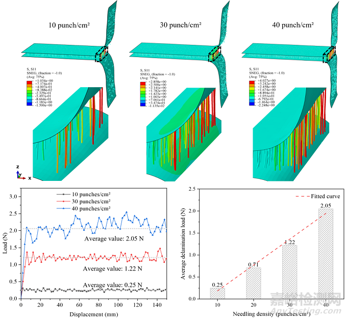 3D針刺預制體層間剝離行為的高效預測新方法