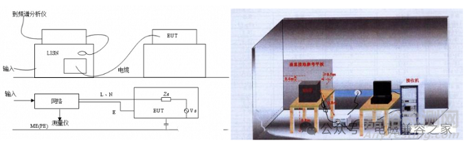 電磁兼容測試-輻射發(fā)射試驗的配置和基本步驟