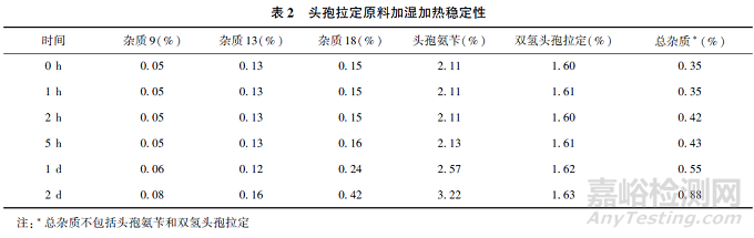 頭孢拉定顆粒劑穩(wěn)定性研究