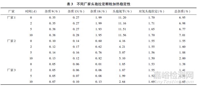 頭孢拉定顆粒劑穩(wěn)定性研究