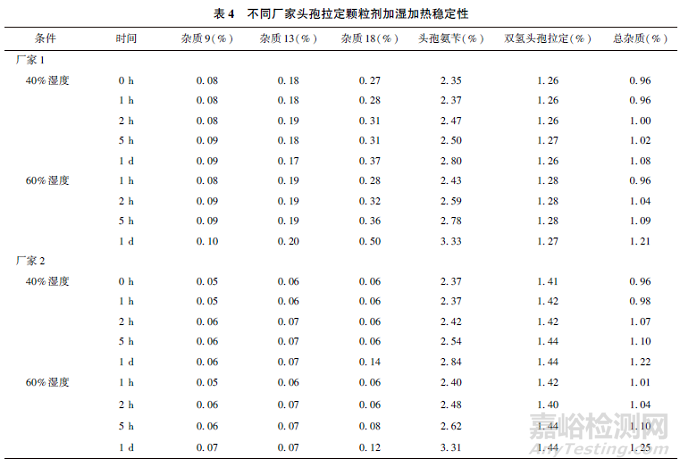 頭孢拉定顆粒劑穩(wěn)定性研究