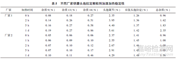 頭孢拉定顆粒劑穩(wěn)定性研究