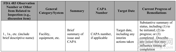FDA 483檢查缺陷答復指南