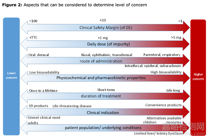 EMA：一般雜質(zhì)限度制定策略的思考