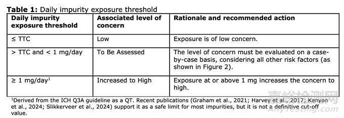 EMA：一般雜質(zhì)限度制定策略的思考