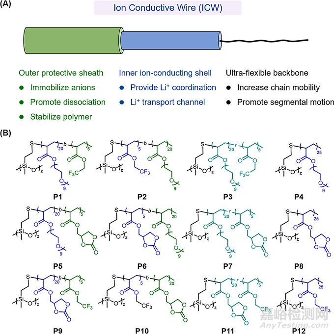 實(shí)現(xiàn)室溫高性能全固態(tài)聚合物電解質(zhì)