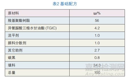 淺談碳黑在低溫固化粉末涂料中的分散性及性能探索