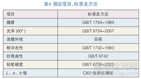 淺談碳黑在低溫固化粉末涂料中的分散性及性能探索