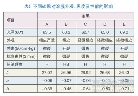 淺談碳黑在低溫固化粉末涂料中的分散性及性能探索