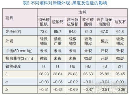 淺談碳黑在低溫固化粉末涂料中的分散性及性能探索