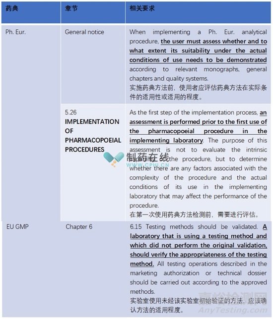 如何進(jìn)行藥典分析方法的確認(rèn)