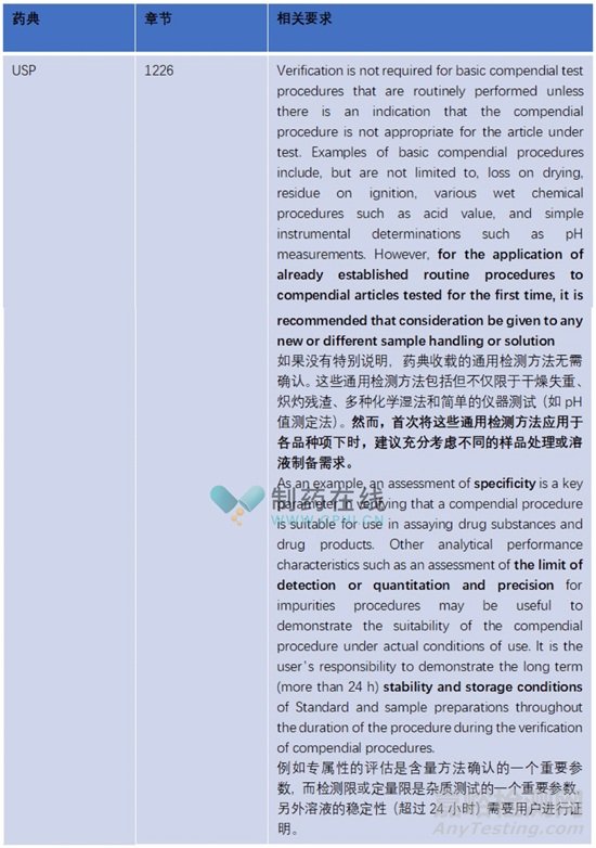 如何進(jìn)行藥典分析方法的確認(rèn)