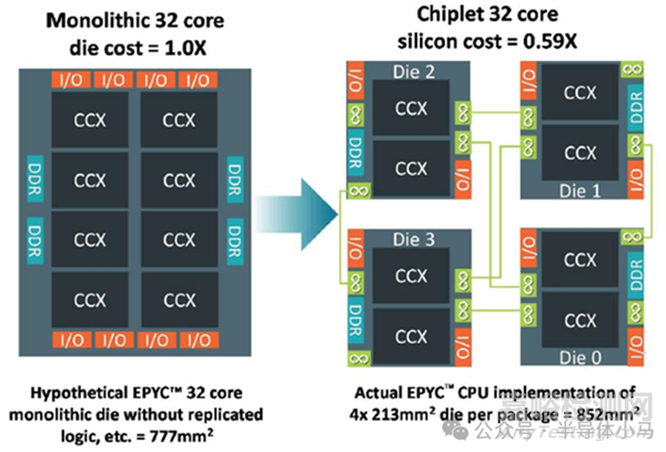 芯片2.5D/3D封裝技術(shù)解析