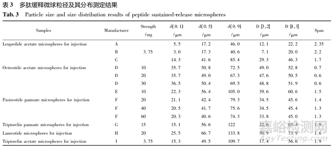 注射用多肽緩釋微球形態(tài)分析研究