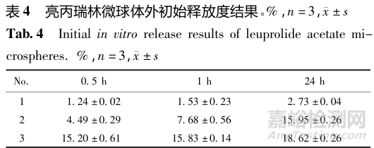 注射用多肽緩釋微球形態(tài)分析研究