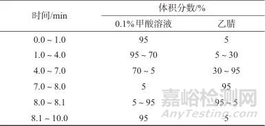 超高效液相色譜-串聯(lián)質(zhì)譜法測(cè)定化妝品中5種抗氧化酚酸類成分