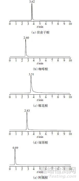 超高效液相色譜-串聯(lián)質(zhì)譜法測(cè)定化妝品中5種抗氧化酚酸類成分