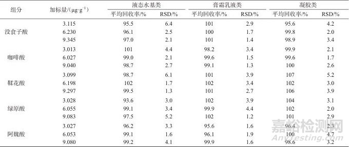 超高效液相色譜-串聯(lián)質(zhì)譜法測(cè)定化妝品中5種抗氧化酚酸類成分