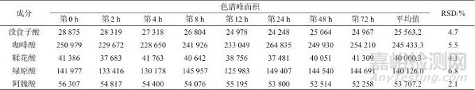 超高效液相色譜-串聯(lián)質(zhì)譜法測(cè)定化妝品中5種抗氧化酚酸類成分