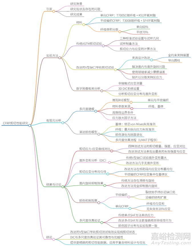 復(fù)合材料剪切性能測不準，難以維持純剪切應(yīng)力狀態(tài)怎么辦？