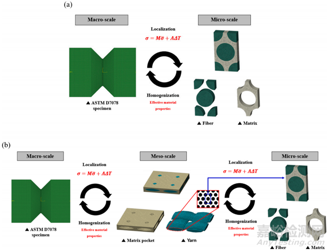 復(fù)合材料剪切性能測不準，難以維持純剪切應(yīng)力狀態(tài)怎么辦？