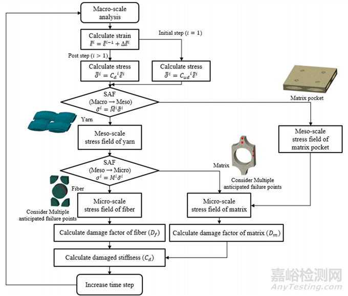 復(fù)合材料剪切性能測不準，難以維持純剪切應(yīng)力狀態(tài)怎么辦？