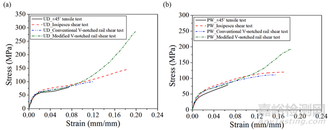 復(fù)合材料剪切性能測不準，難以維持純剪切應(yīng)力狀態(tài)怎么辦？