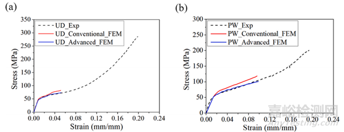 復(fù)合材料剪切性能測不準，難以維持純剪切應(yīng)力狀態(tài)怎么辦？