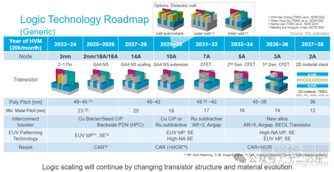 GAAFET (Gate-All-Around FET) 技術(shù)指南