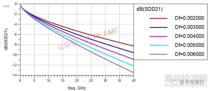 PCB板中哪些因素會造成損耗變大