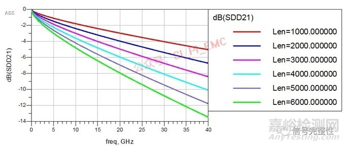PCB板中哪些因素會造成損耗變大