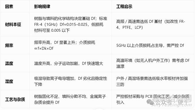 PCB板中哪些因素會造成損耗變大