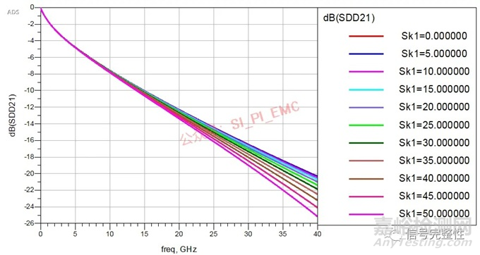 PCB板中哪些因素會造成損耗變大