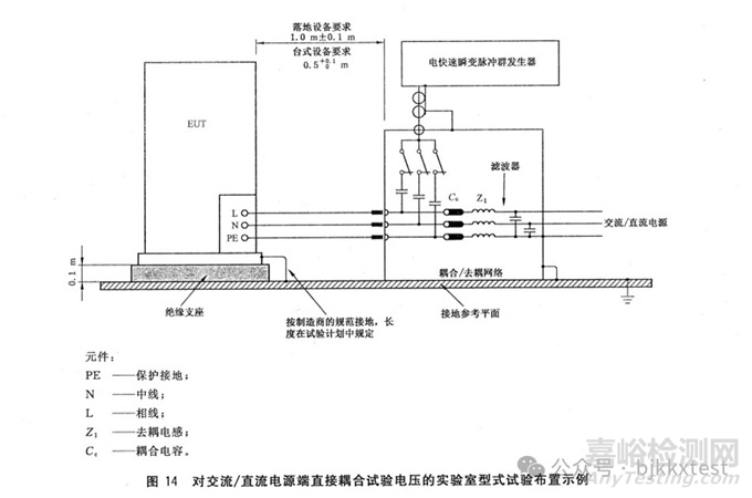 電快速瞬變脈沖群EFT試驗的測試端口指的是什么？