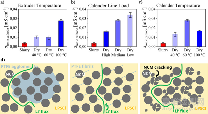 離子電導率提升近10倍，干法工藝重塑固態(tài)電池性能