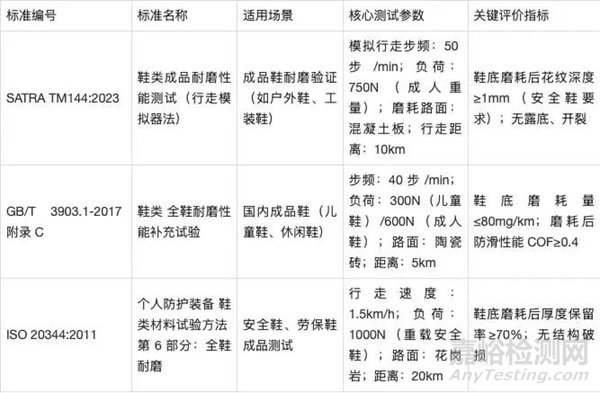 鞋底材料耐磨測試方法與幾種檢測標(biāo)準(zhǔn)