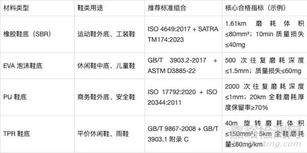 鞋底材料耐磨測試方法與幾種檢測標(biāo)準(zhǔn)